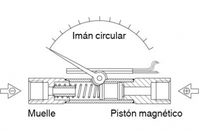 Manómetro diferencial de pistón 