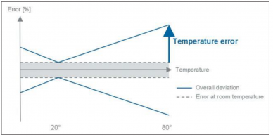 Error de temperatura sensor de presión