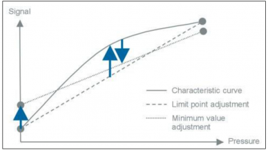 Figura 2 No linealidad de un sensor de presión
