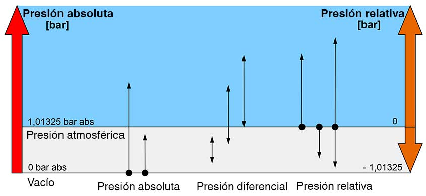 posición casado Ingresos Nuevas normas para manómetros de presión alta, presión absoluta y presión  diferencial - Blog de WIKA