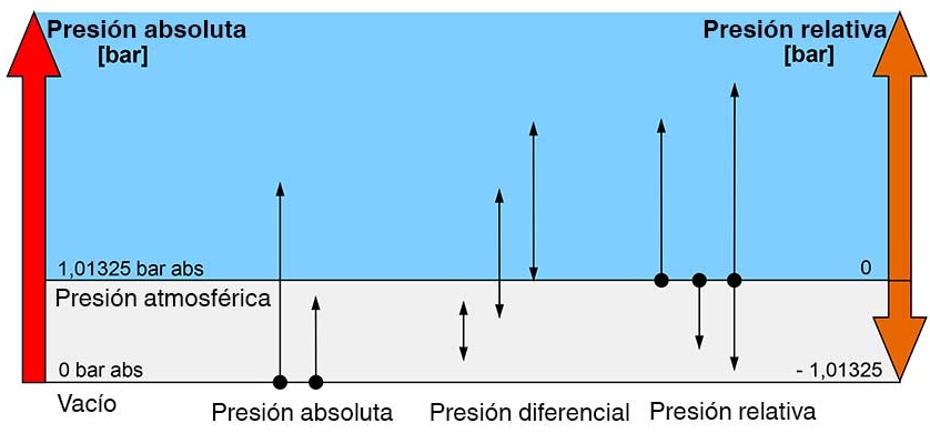 Presión diferencial presión absoluta presión relativa esquema 