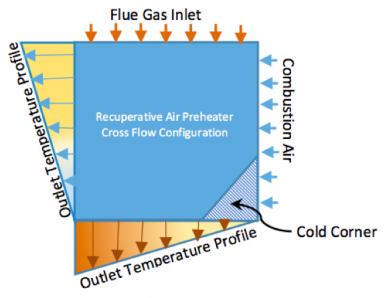Profilo di un preriscaldatore d'aria di recupero (APH)
