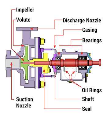 Componenti di una pompa centrifuga