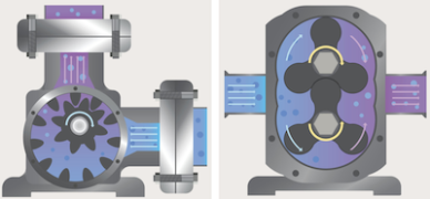 Pompa rotativa con ingranaggi (sinistra) e lobi (destra)